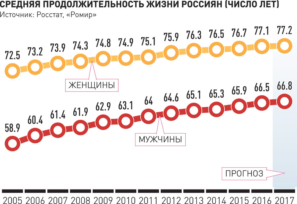 Рожаем меньше, но и умираем реже