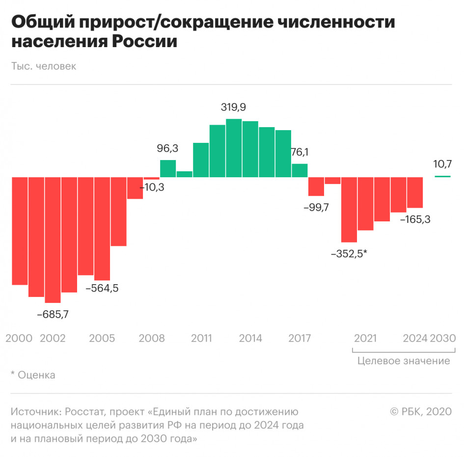 убыль населения