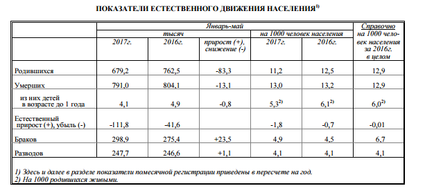 Естественная убыль населения России за полгода составила 120 тыс. человек